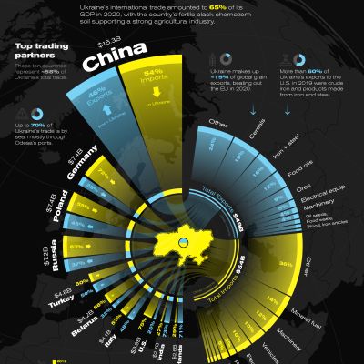 Visualizing Ukraine’s Top Trading Partners and Products